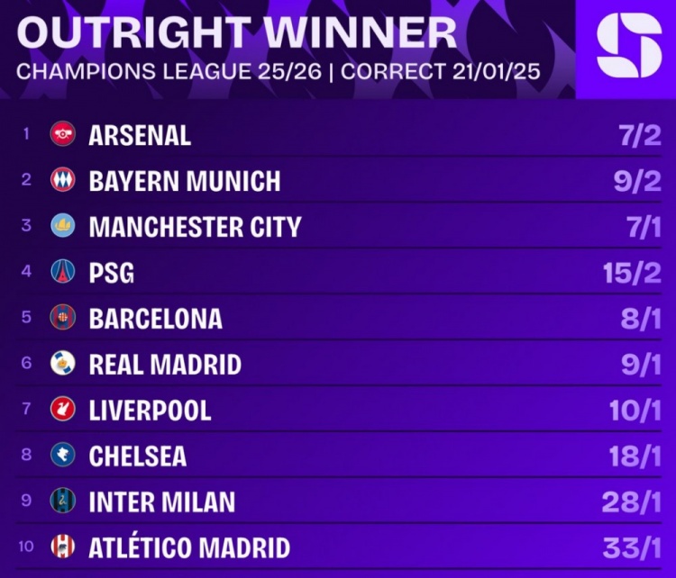 世界杯手机高清观看软件-欧冠最新夺冠赔率：阿森纳居首，拜仁、曼城、巴黎、巴萨前五