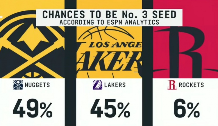 世界杯直播软件下载中心官网-👀ESPN预测西部第三概率：掘金49% 湖人45% 火箭6%